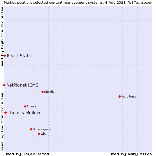 Market position of Themify Builder vs. React Static vs. NetPlanet iCMS
