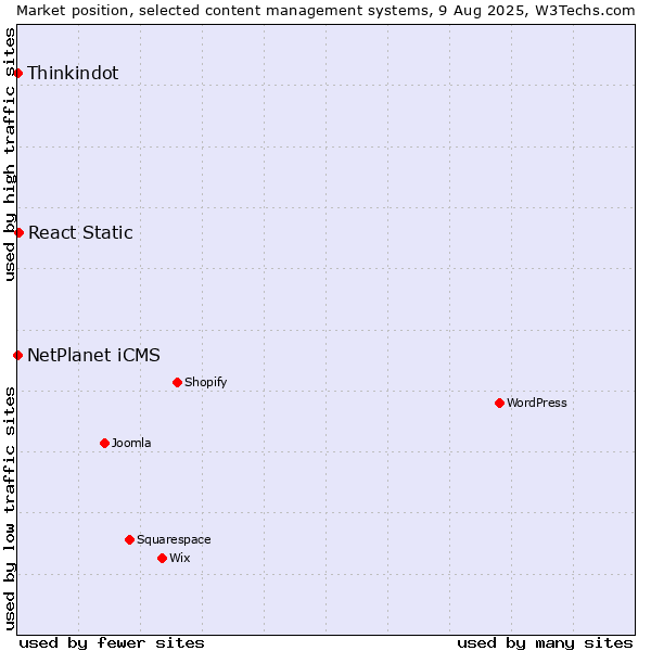 Market position of React Static vs. NetPlanet iCMS vs. Thinkindot
