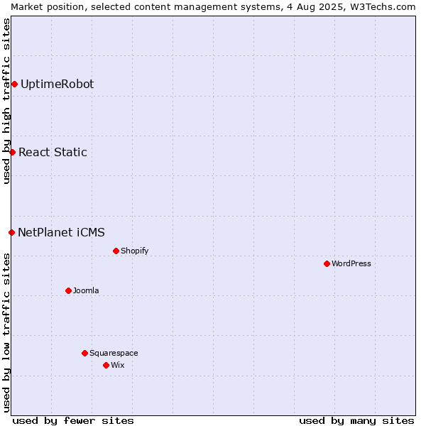 Market position of UptimeRobot vs. React Static vs. NetPlanet iCMS