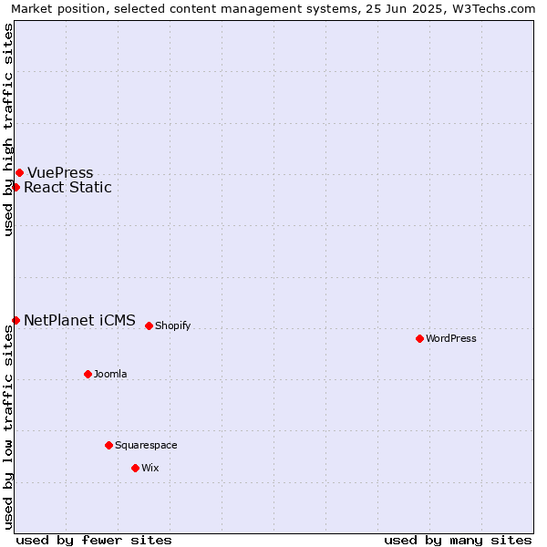 Market position of VuePress vs. React Static vs. NetPlanet iCMS