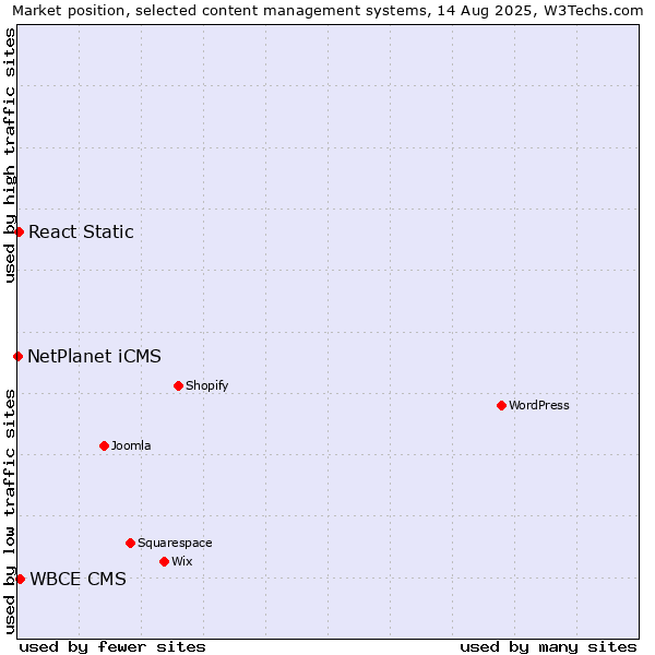 Market position of WBCE CMS vs. React Static vs. NetPlanet iCMS