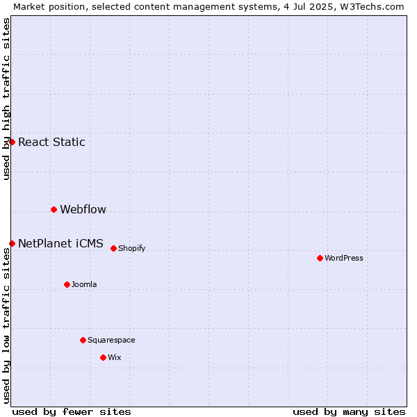 Market position of Webflow vs. React Static vs. NetPlanet iCMS