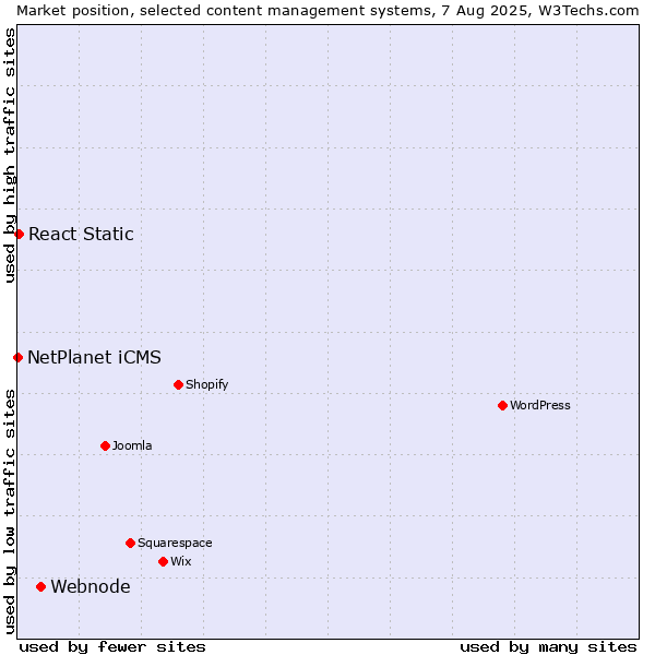 Market position of Webnode vs. React Static vs. NetPlanet iCMS