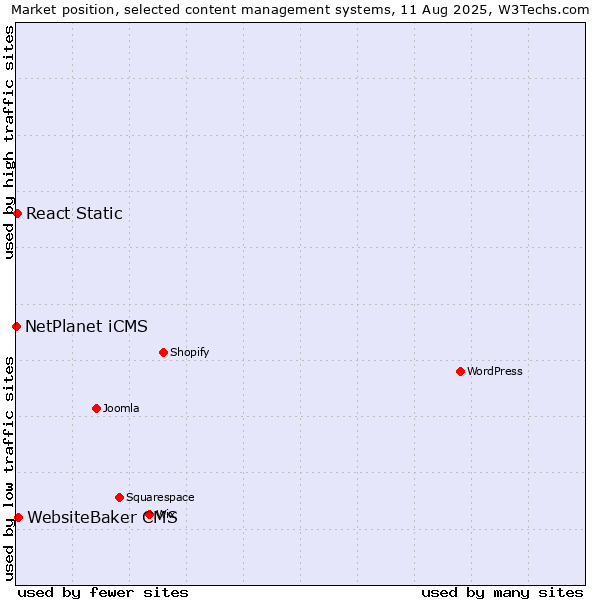 Market position of WebsiteBaker CMS vs. React Static vs. NetPlanet iCMS