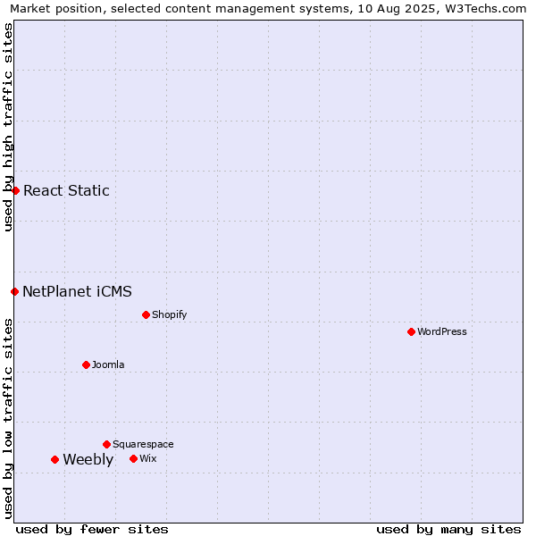 Market position of Weebly vs. React Static vs. NetPlanet iCMS