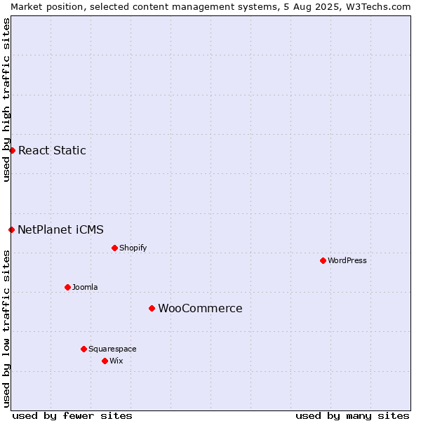 Market position of WooCommerce vs. React Static vs. NetPlanet iCMS