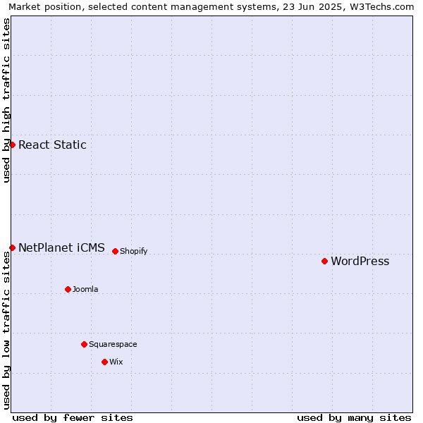 Market position of WordPress vs. React Static vs. NetPlanet iCMS