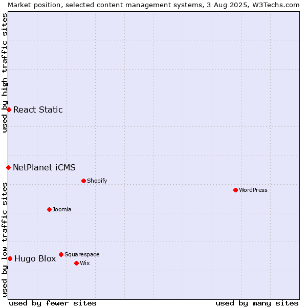 Market position of Hugo Blox vs. React Static vs. NetPlanet iCMS