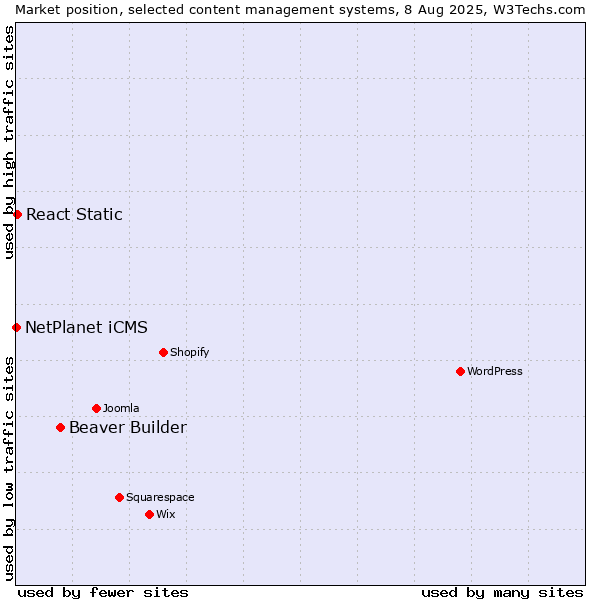 Market position of Beaver Builder vs. React Static vs. NetPlanet iCMS