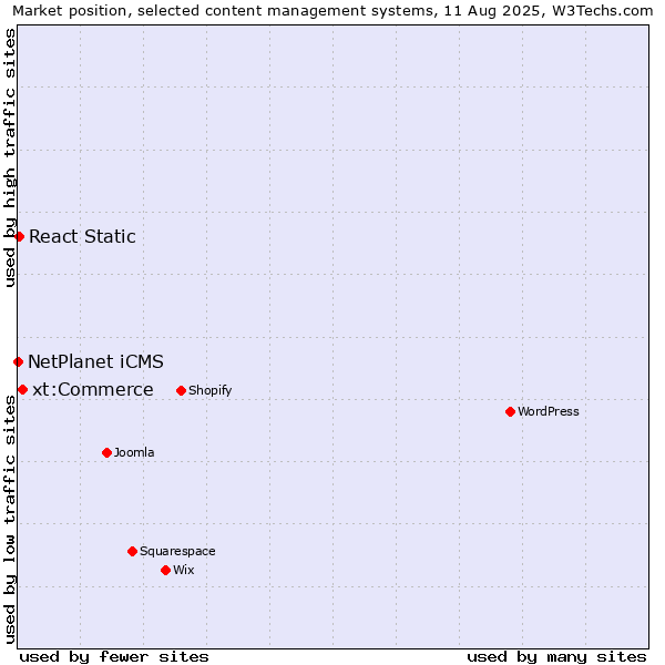 Market position of xt:Commerce vs. React Static vs. NetPlanet iCMS