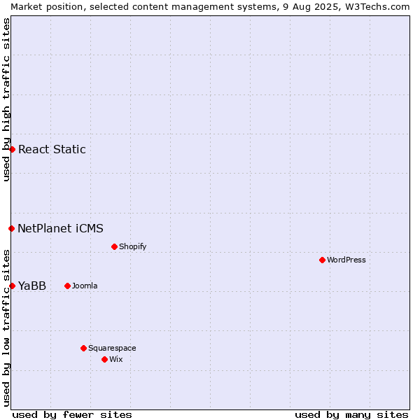 Market position of YaBB vs. React Static vs. NetPlanet iCMS
