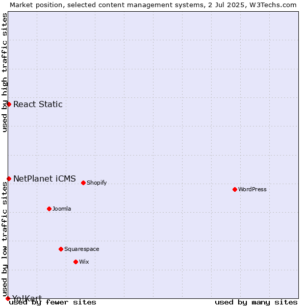 Market position of React Static vs. NetPlanet iCMS vs. Yo!Kart