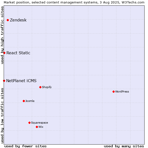 Market position of Zendesk vs. React Static vs. NetPlanet iCMS
