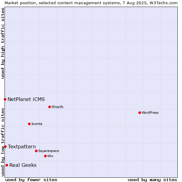 Market position of Real Geeks vs. Textpattern vs. NetPlanet iCMS
