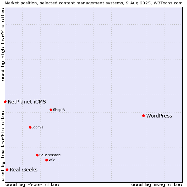 Market position of WordPress vs. Real Geeks vs. NetPlanet iCMS