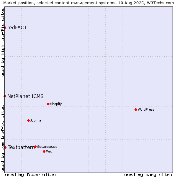 Market position of Textpattern vs. NetPlanet iCMS vs. redFACT