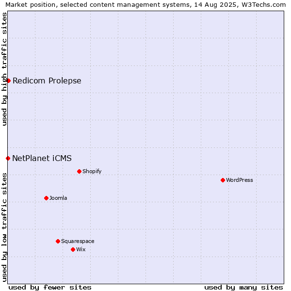 Market position of Redicom Prolepse vs. NetPlanet iCMS