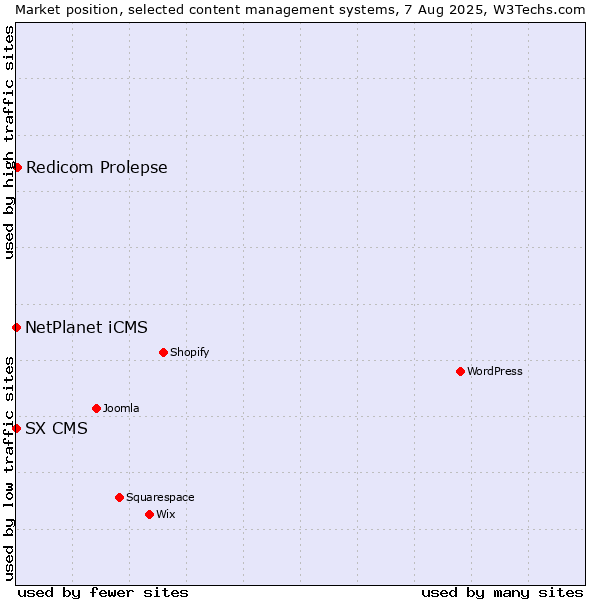 Market position of Redicom Prolepse vs. NetPlanet iCMS vs. SX CMS