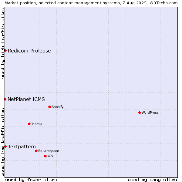 Market position of Textpattern vs. Redicom Prolepse vs. NetPlanet iCMS