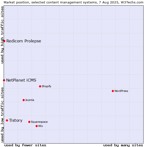 Market position of Tistory vs. Redicom Prolepse vs. NetPlanet iCMS