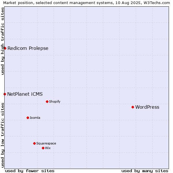 Market position of WordPress vs. Redicom Prolepse vs. NetPlanet iCMS