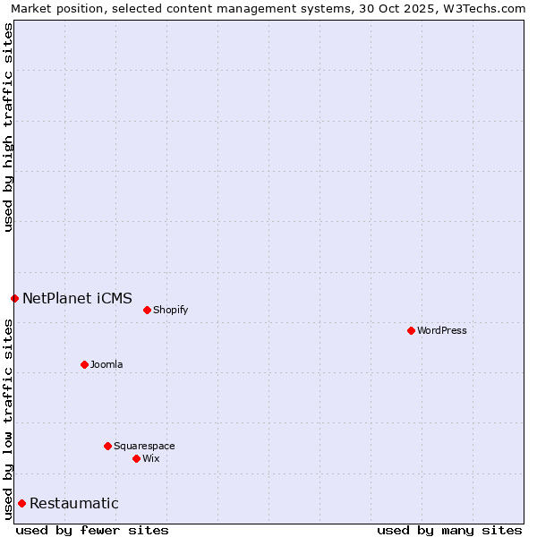 Market position of Restaumatic vs. NetPlanet iCMS