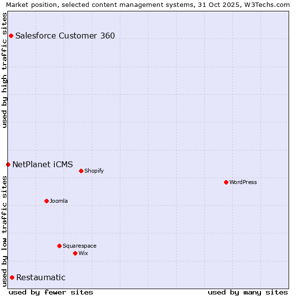 Market position of Restaumatic vs. Salesforce Customer 360 vs. NetPlanet iCMS