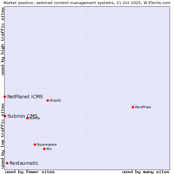 Market position of Restaumatic vs. Subrion CMS vs. NetPlanet iCMS