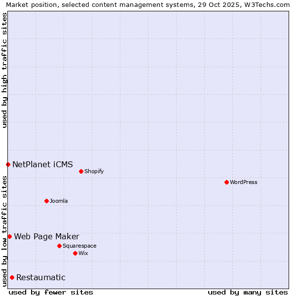 Market position of Restaumatic vs. Web Page Maker vs. NetPlanet iCMS