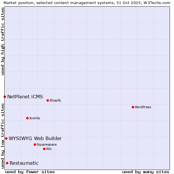 Market position of Restaumatic vs. WYSIWYG Web Builder vs. NetPlanet iCMS