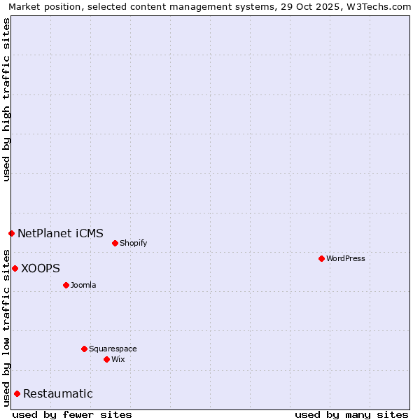 Market position of Restaumatic vs. XOOPS vs. NetPlanet iCMS