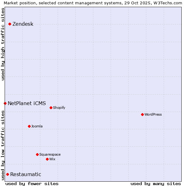 Market position of Zendesk vs. Restaumatic vs. NetPlanet iCMS