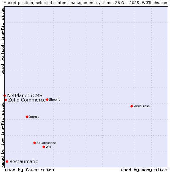 Market position of Restaumatic vs. Zoho Commerce vs. NetPlanet iCMS