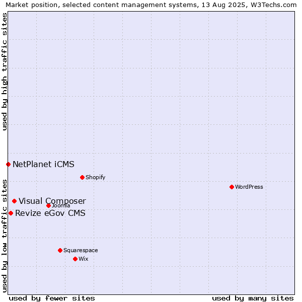 Market position of Visual Composer vs. Revize eGov CMS vs. NetPlanet iCMS