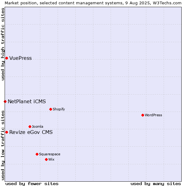 Market position of Revize eGov CMS vs. VuePress vs. NetPlanet iCMS