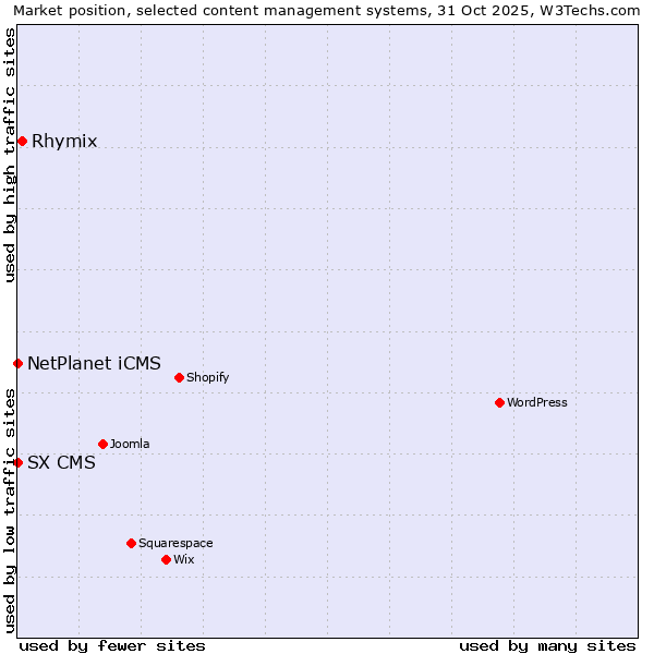 Market position of Rhymix vs. NetPlanet iCMS vs. SX CMS