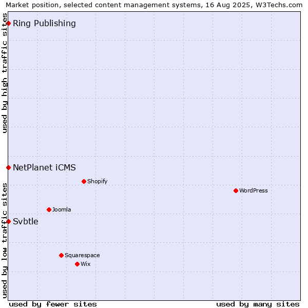 Market position of NetPlanet iCMS vs. Ring Publishing vs. Svbtle