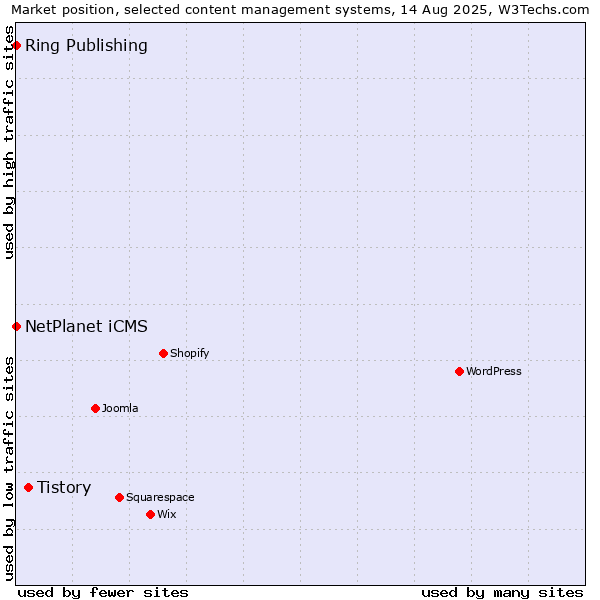 Market position of Tistory vs. NetPlanet iCMS vs. Ring Publishing