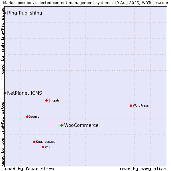 Market position of WooCommerce vs. NetPlanet iCMS vs. Ring Publishing