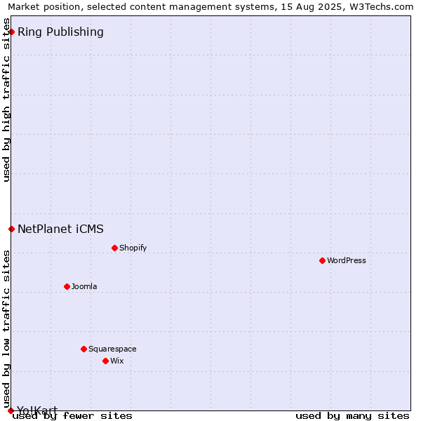 Market position of NetPlanet iCMS vs. Ring Publishing vs. Yo!Kart