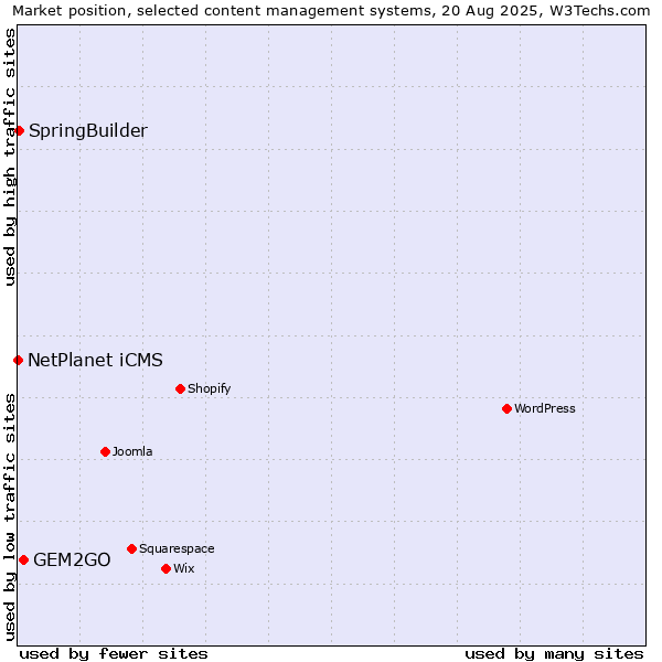 Market position of GEM2GO vs. SpringBuilder vs. NetPlanet iCMS