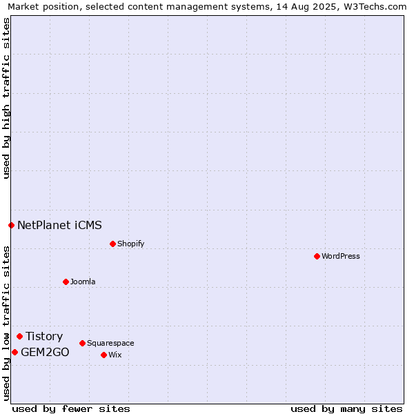 Market position of Tistory vs. GEM2GO vs. NetPlanet iCMS
