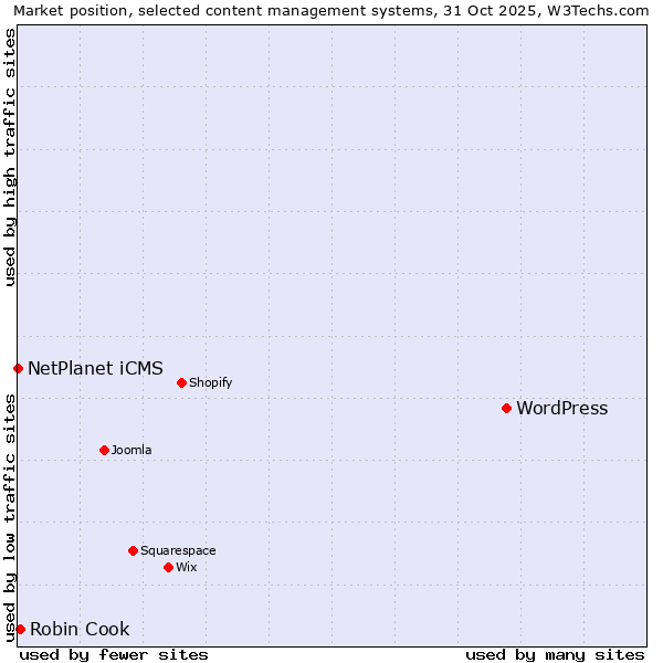 Market position of WordPress vs. Robin Cook vs. NetPlanet iCMS