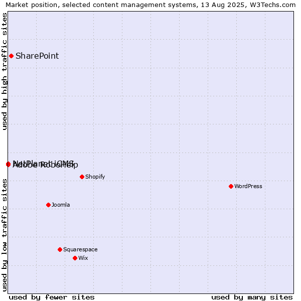 Market position of SharePoint vs. NetPlanet iCMS vs. Adobe RoboHelp