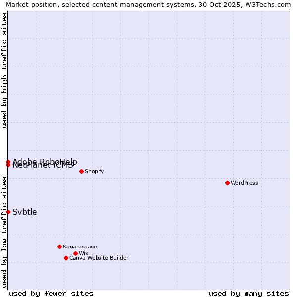 Market position of NetPlanet iCMS vs. Adobe RoboHelp vs. Svbtle
