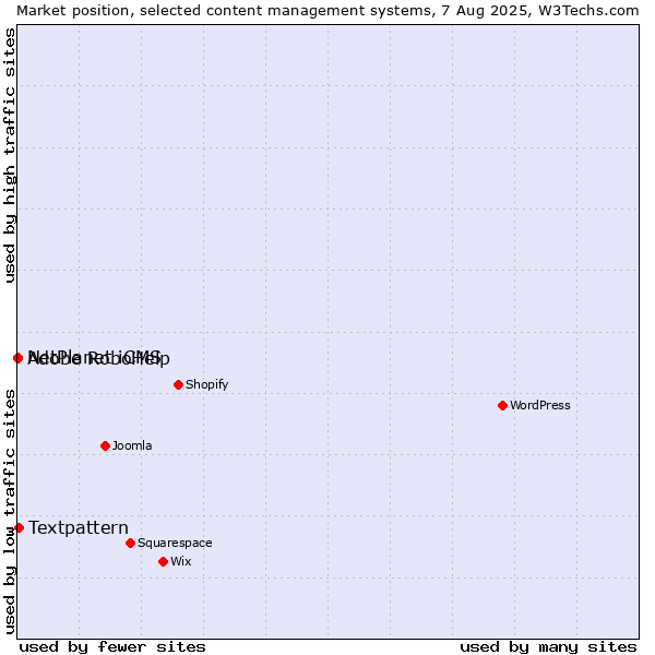 Market position of Textpattern vs. NetPlanet iCMS vs. Adobe RoboHelp