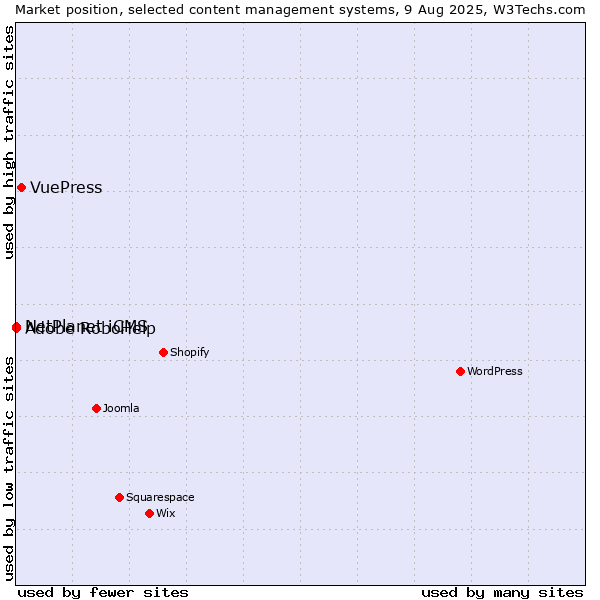 Market position of VuePress vs. NetPlanet iCMS vs. Adobe RoboHelp