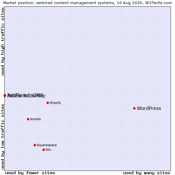 Market position of WordPress vs. NetPlanet iCMS vs. Adobe RoboHelp