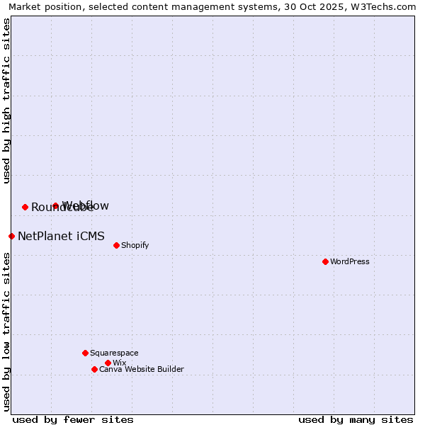 Market position of Webflow vs. Roundcube vs. NetPlanet iCMS