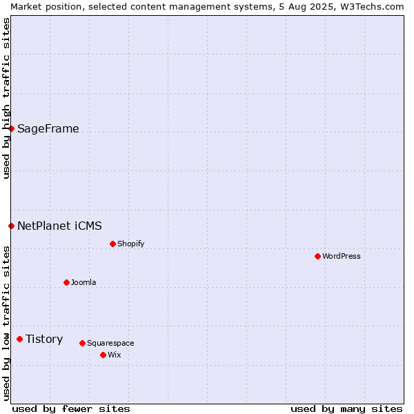 Market position of Tistory vs. NetPlanet iCMS vs. SageFrame